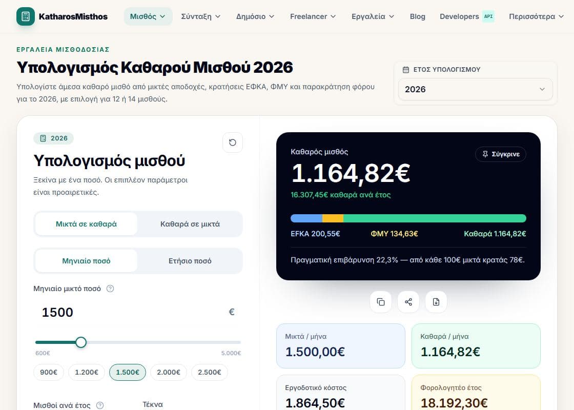Στιγμιότυπο του υπολογιστή καθαρού μισθού: 1.500€ μικτά γίνονται 1.164,82€ καθαρά τον μήνα